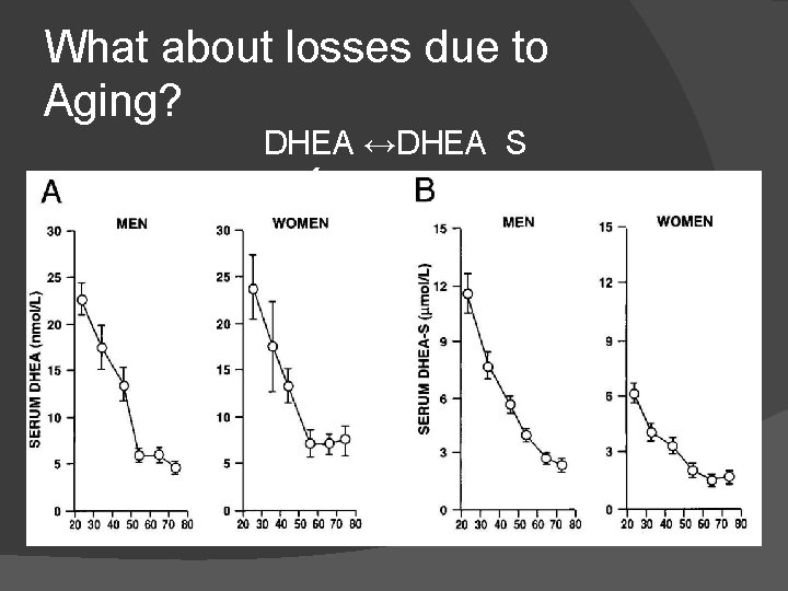 What about losses due to Aging? DHEA ↔DHEA S ͵ 