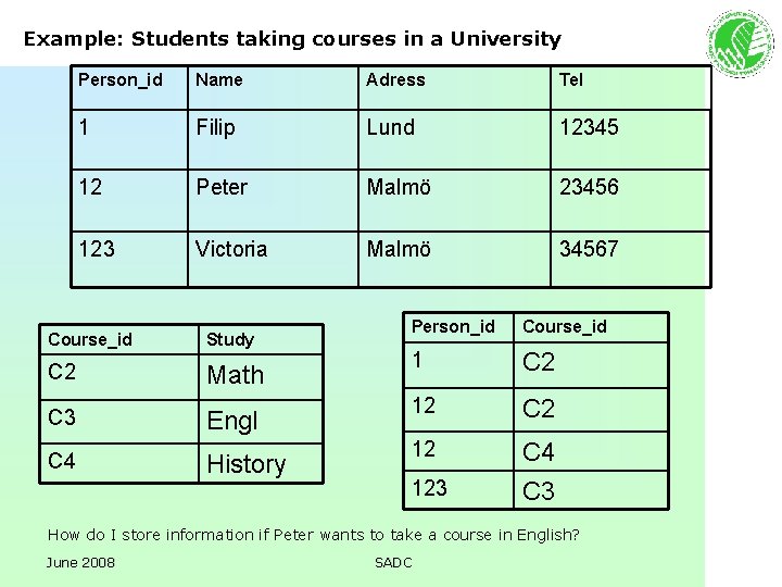 Example: Students taking courses in a University Person_id Name Adress Tel 1 Filip Lund