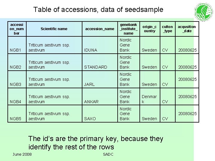 Table of accessions, data of seedsample accessi on_num ber NGB 1 NGB 2 NGB