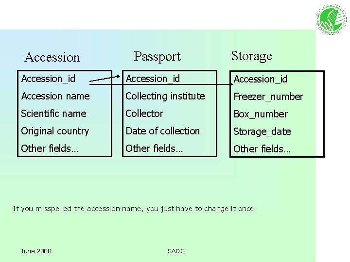 Accession Passport Storage Accession_id Accession name Collecting institute Freezer_number Scientific name Collector Box_number Original