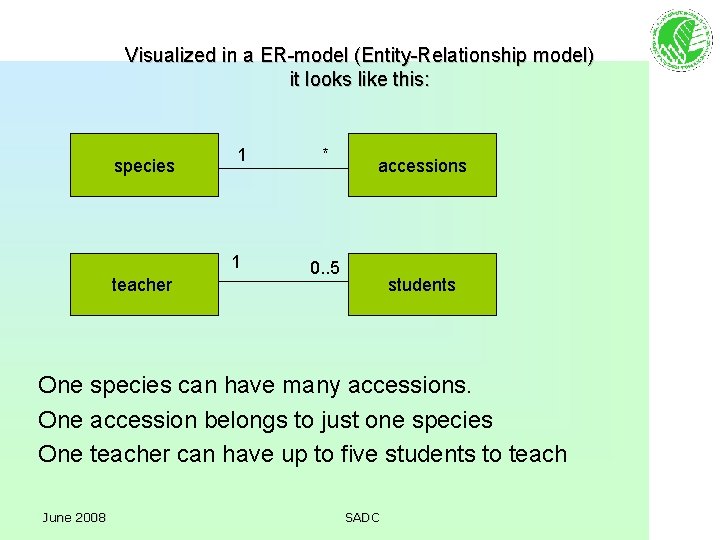 Visualized in a ER-model (Entity-Relationship model) it looks like this: species 1 1 teacher