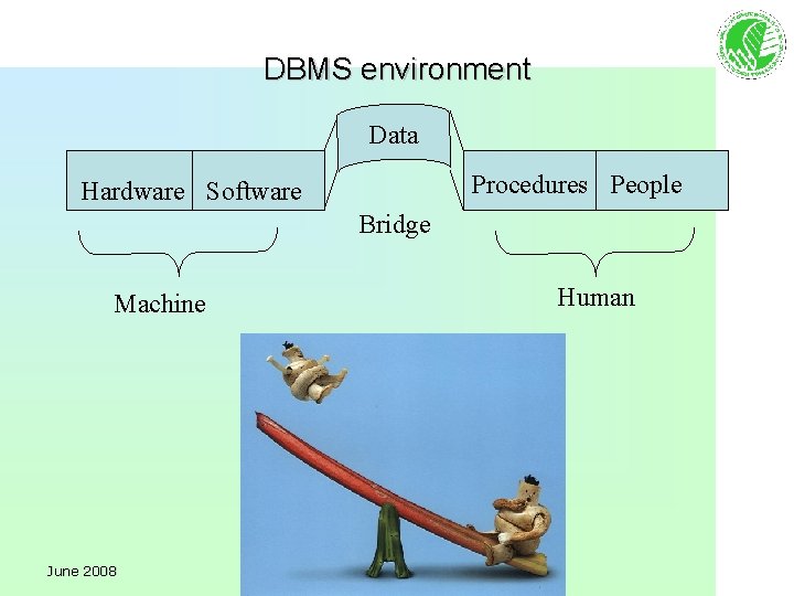 DBMS environment Data Procedures People Hardware Software Bridge Human Machine June 2008 SADC 