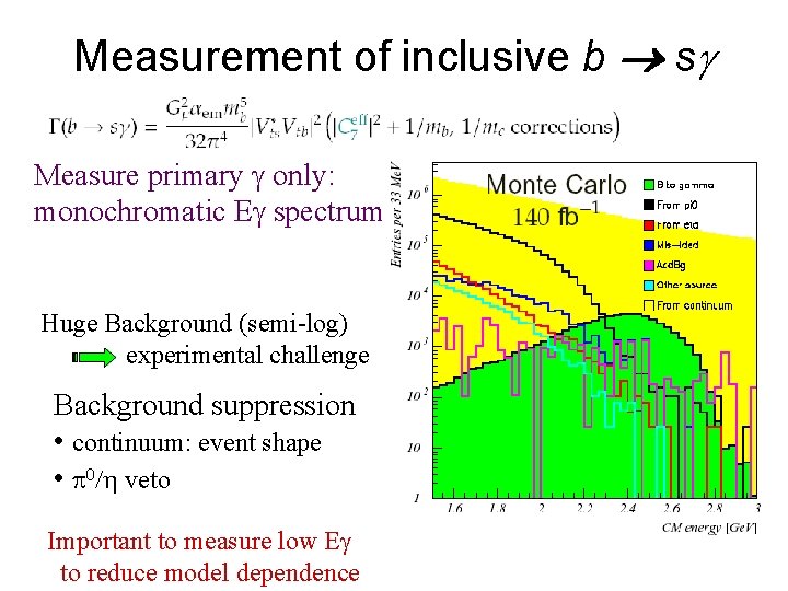 Measurement of inclusive b sg Measure primary only: monochromatic E spectrum Huge Background (semi-log)