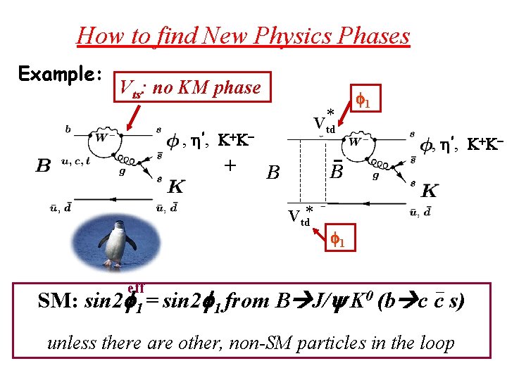 How to find New Physics Phases Example: Vts: no KM phase * Vtd ,