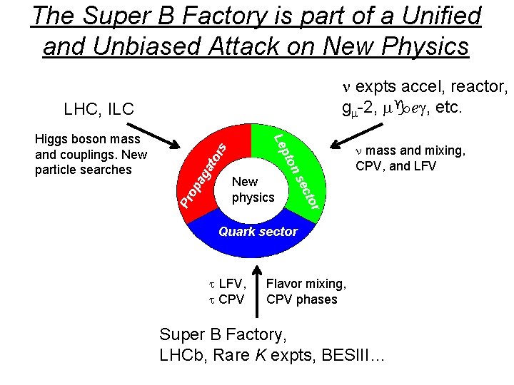 The Super B Factory is part of a Unified and Unbiased Attack on New