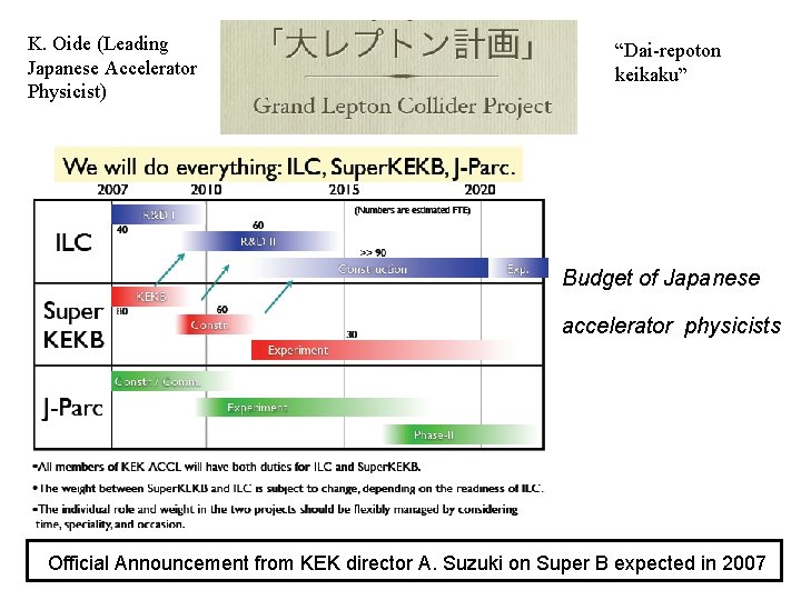 K. Oide (Leading Japanese Accelerator Physicist) “Dai-repoton keikaku” Budget of Japanese accelerator physicists Official
