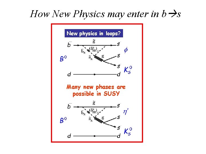 How New Physics may enter in b s New physics in loops? Many new