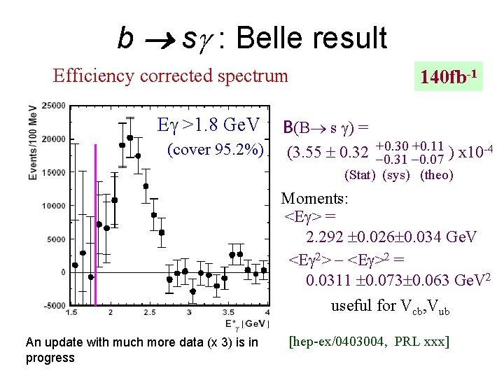b sg : Belle result Efficiency corrected spectrum E >1. 8 Ge. V (cover
