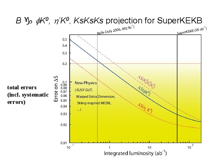 B g f. K 0, h’K 0, Ks. Ks projection for Super. KEKB total