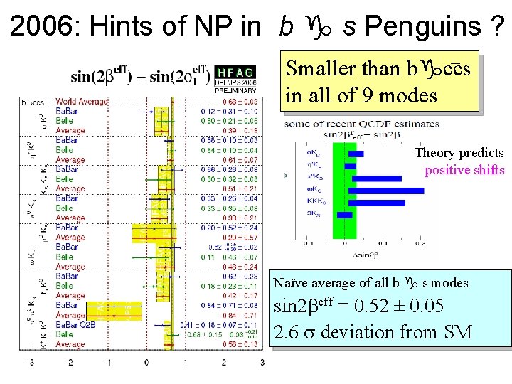 2006: Hints of NP in b g s Penguins ? Smaller than bgccs in