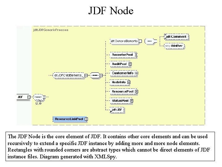 JDF Node The JDF Node is the core element of JDF. It contains other