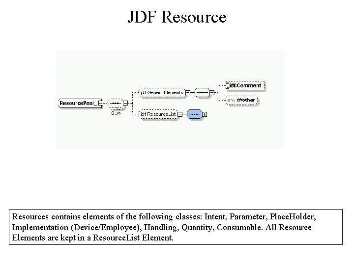 JDF Resources contains elements of the following classes: Intent, Parameter, Place. Holder, Implementation (Device/Employee),