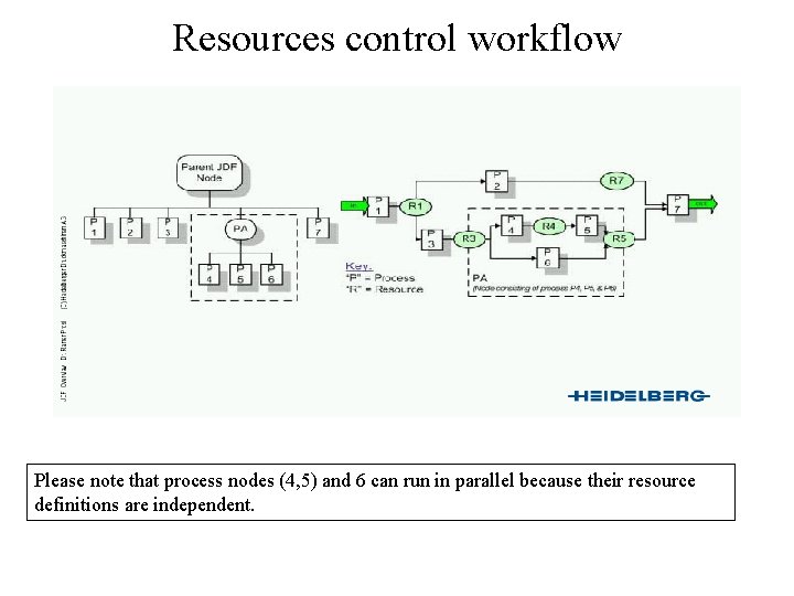 Resources control workflow Please note that process nodes (4, 5) and 6 can run