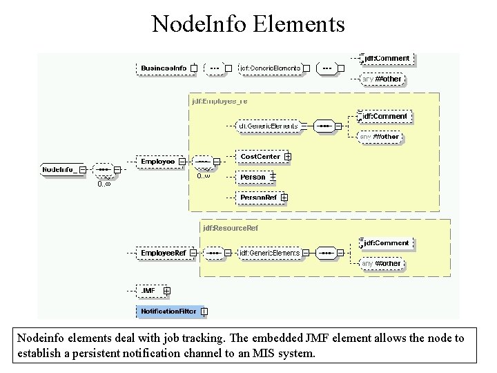 Node. Info Elements Nodeinfo elements deal with job tracking. The embedded JMF element allows