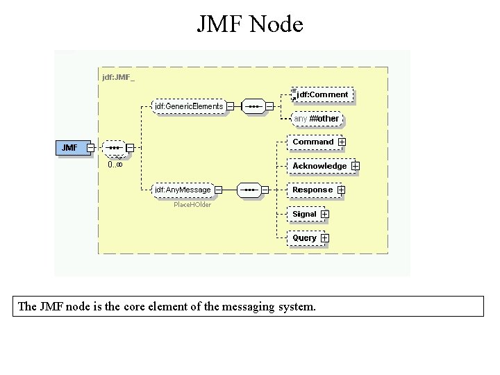 JMF Node The JMF node is the core element of the messaging system. 
