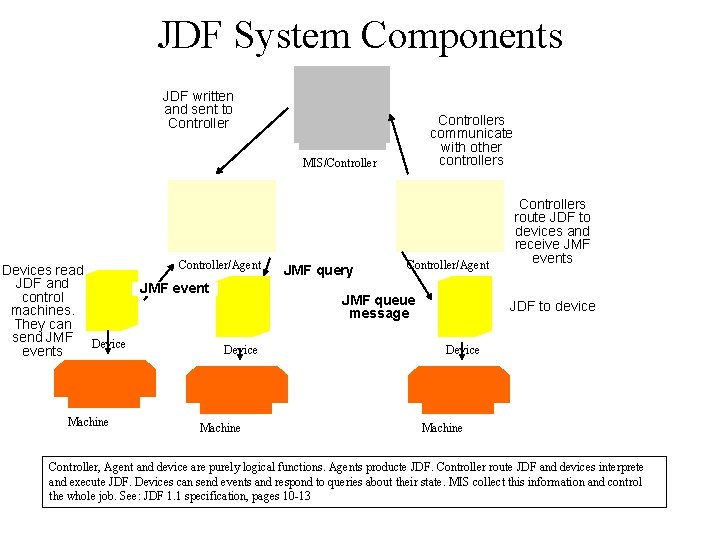 JDF System Components JDF written and sent to Controllers communicate with other controllers MIS/Controller