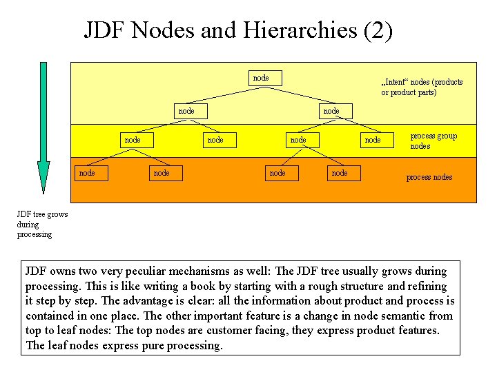 JDF Nodes and Hierarchies (2) node „Intent“ nodes (products or product parts) node node