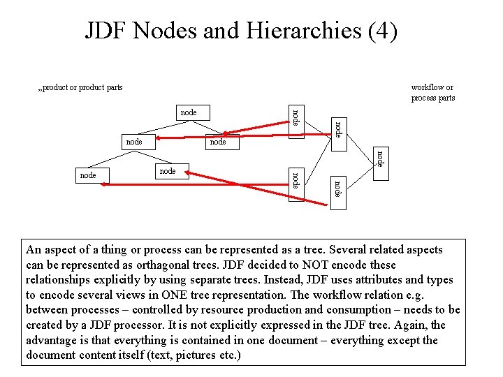 JDF Nodes and Hierarchies (4) „product or product parts workflow or process parts node