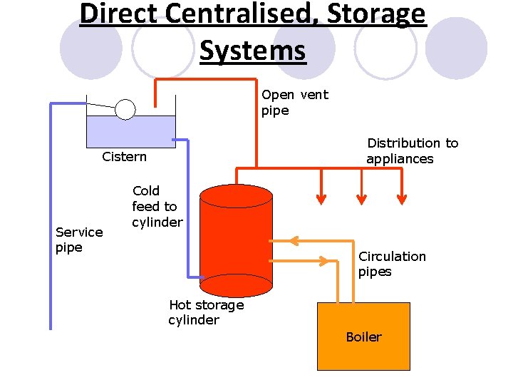 Direct Centralised, Storage Systems Open vent pipe Distribution to appliances Cistern Service pipe Cold