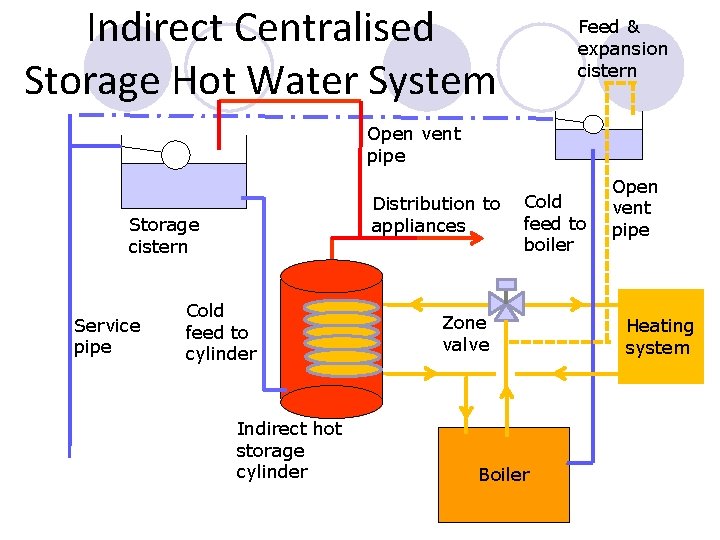 Indirect Centralised Storage Hot Water System Feed & expansion cistern Open vent pipe Distribution