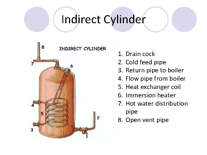 Indirect Cylinder 1. 2. 3. 4. 5. 6. 7. Drain cock Cold feed pipe