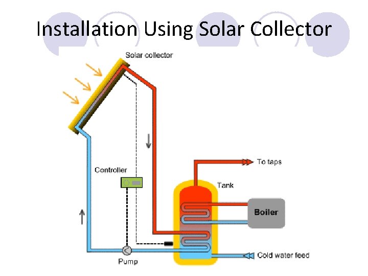 Installation Using Solar Collector 