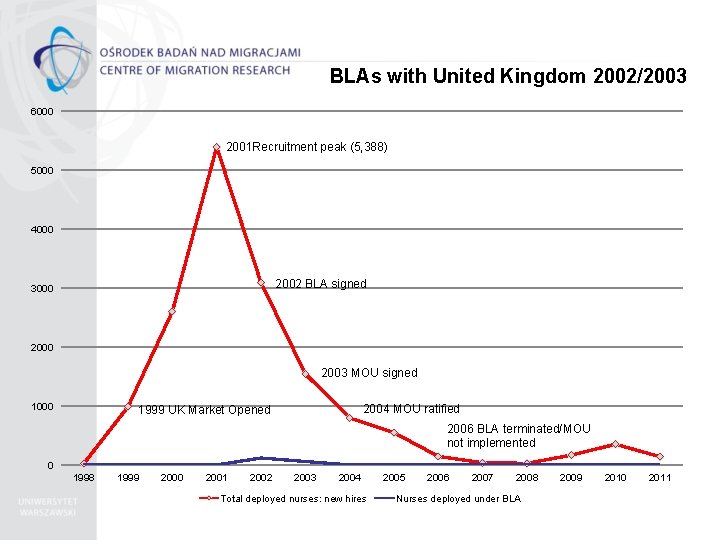 BLAs with United Kingdom 2002/2003 6000 2001 Recruitment peak (5, 388) 5000 4000 2002