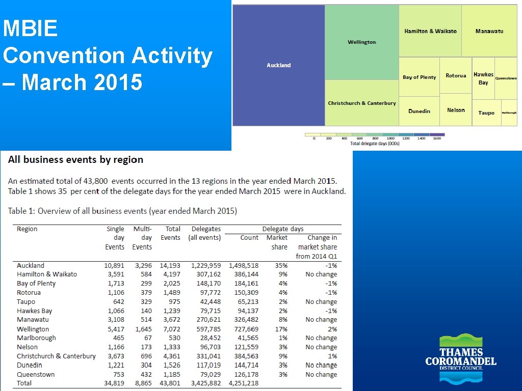 MBIE Convention Activity – March 2015 