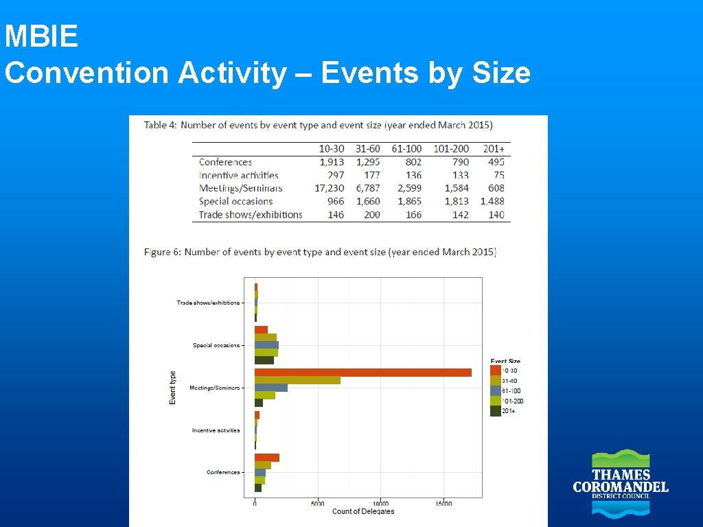 MBIE Convention Activity – Events by Size 