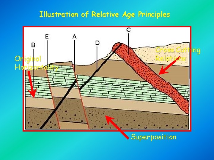 Illustration of Relative Age Principles Original Horizontality Cross Cutting Relations Superposition 