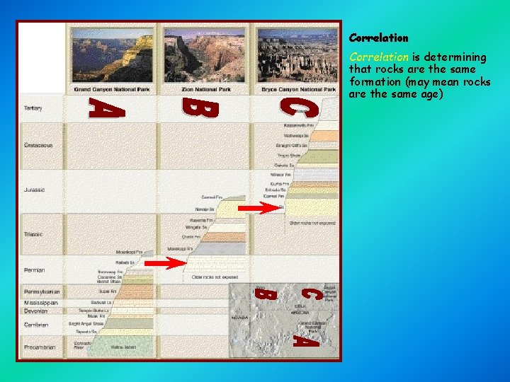 Correlation is determining that rocks are the same formation (may mean rocks are the