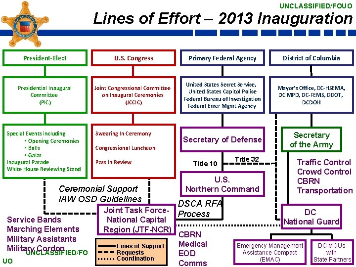 UNCLASSIFIED/FOUO Lines of Effort – 2013 Inauguration President-Elect U. S. Congress Primary Federal Agency