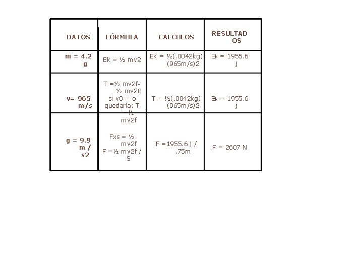 DATOS FÓRMULA CALCULOS RESULTAD OS m = 4. 2 g Ek = ½ mv