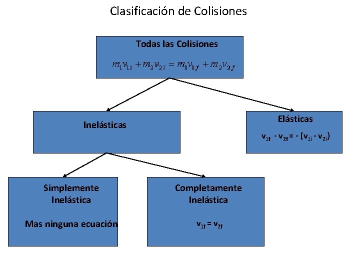  Clasificación de Colisiones Todas las Colisiones Elásticas Inelásticas v 1 f - v