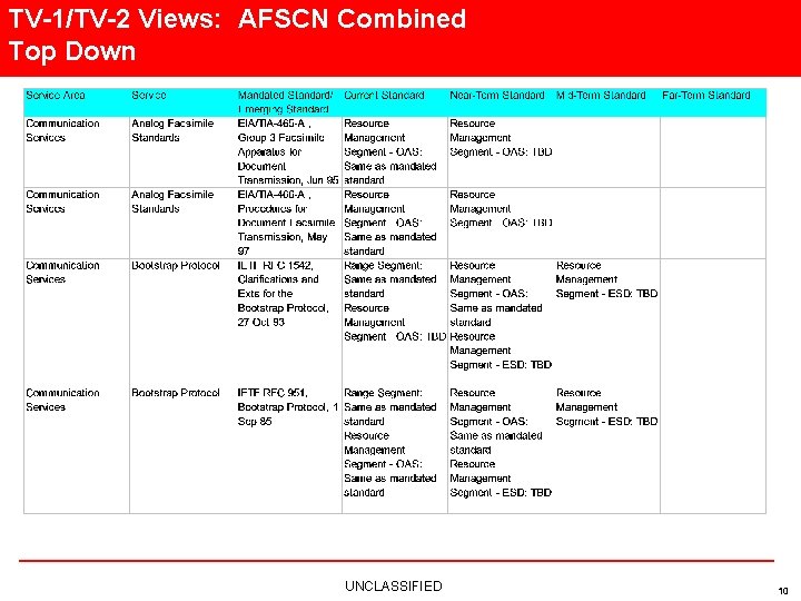 TV-1/TV-2 Views: AFSCN Combined Top Down UNCLASSIFIED 10 