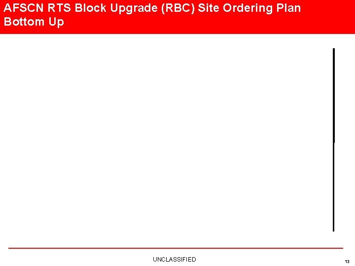 AFSCN RTS Block Upgrade (RBC) Site Ordering Plan Bottom Up UNCLASSIFIED 13 