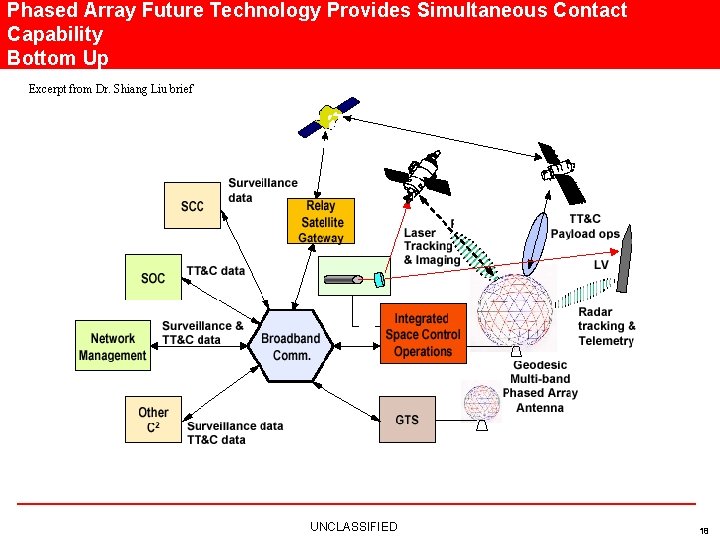 Phased Array Future Technology Provides Simultaneous Contact Capability Bottom Up Excerpt from Dr. Shiang