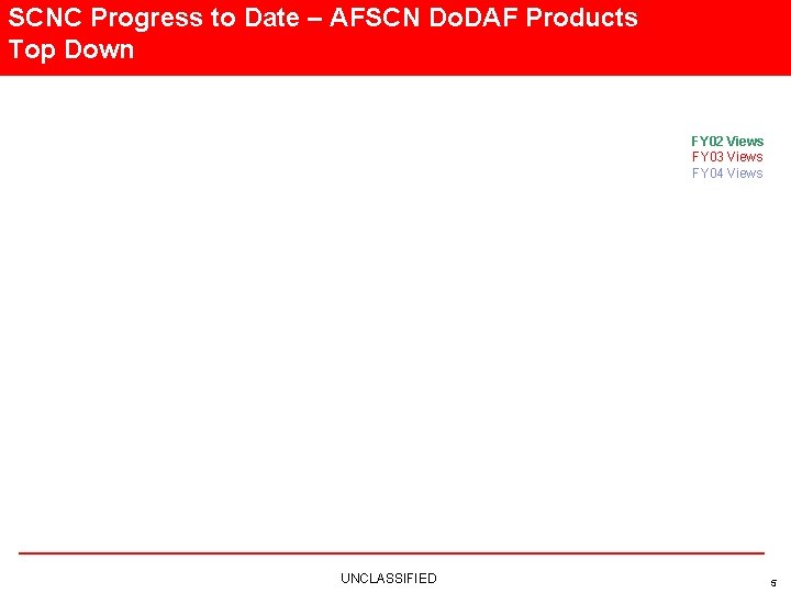 SCNC Progress to Date – AFSCN Do. DAF Products Top Down FY 02 Views