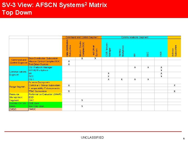 SV-3 View: AFSCN Systems 2 Matrix Top Down UNCLASSIFIED 9 