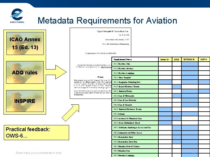 Metadata Requirements for Aviation ICAO Annex 15 (Ed. 13) Requirement/Source Annex 15 ADQ INSPIRE