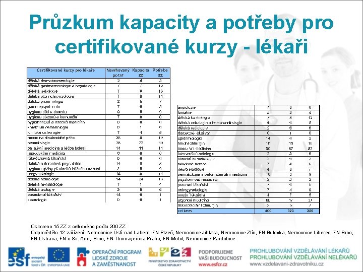 Průzkum kapacity a potřeby pro certifikované kurzy - lékaři Osloveno 15 ZZ z celkového