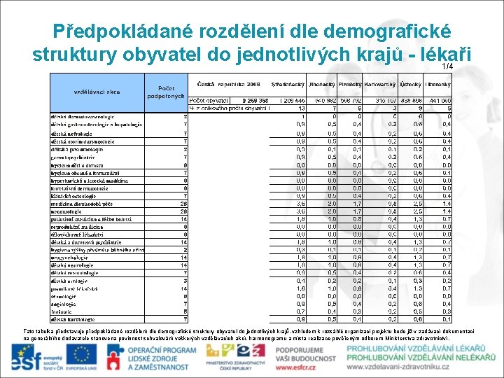 Předpokládané rozdělení dle demografické struktury obyvatel do jednotlivých krajů - lékaři 1/4 Tato tabulka