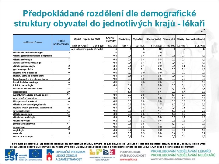 Předpokládané rozdělení dle demografické struktury obyvatel do jednotlivých krajů - lékaři 3/4 Tato tabulka