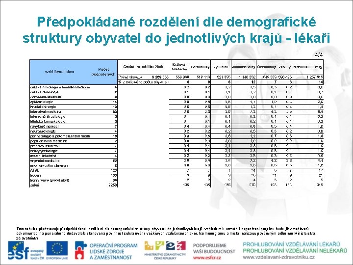 Předpokládané rozdělení dle demografické struktury obyvatel do jednotlivých krajů - lékaři 4/4 Tato tabulka