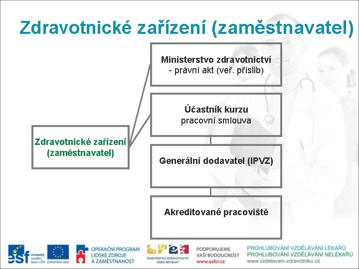 Zdravotnické zařízení (zaměstnavatel) Ministerstvo zdravotnictví - právní akt (veř. příslib) Účastník kurzu pracovní smlouva