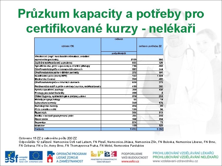 Průzkum kapacity a potřeby pro certifikované kurzy - nelékaři Osloveno 15 ZZ z celkového