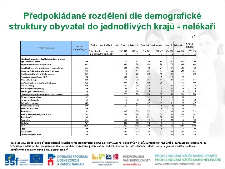 Předpokládané rozdělení dle demografické struktury obyvatel do jednotlivých krajů - nelékaři 1/2 Tato tabulka