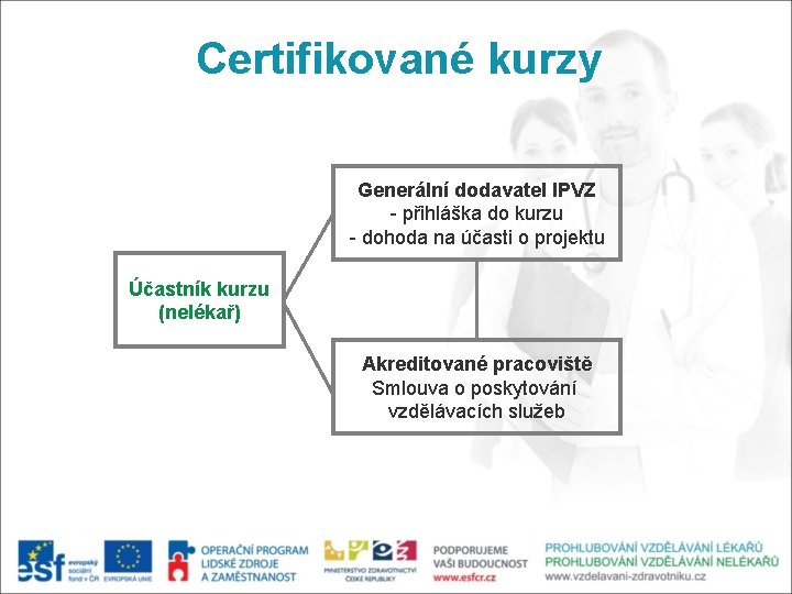 Certifikované kurzy Generální dodavatel IPVZ - přihláška do kurzu - dohoda na účasti o