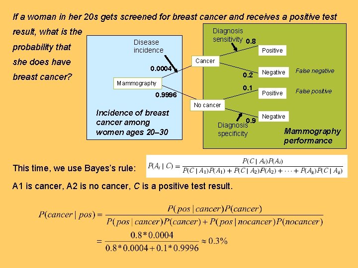 If a woman in her 20 s gets screened for breast cancer and receives