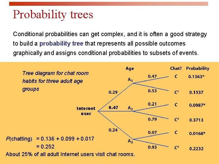 Probability trees Conditional probabilities can get complex, and it is often a good strategy
